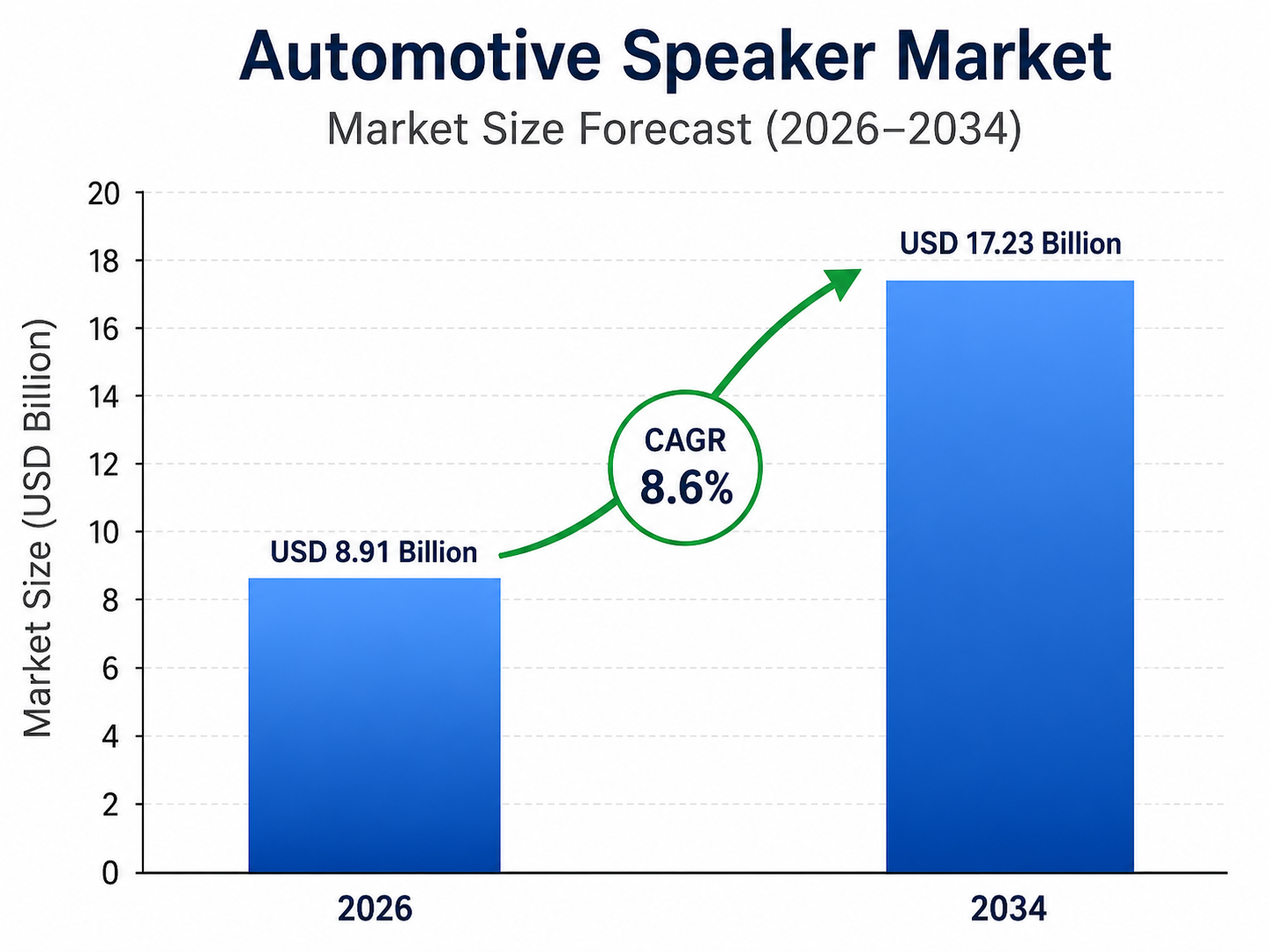 Bar chart by OG Analysis titled “Automotive Speaker Market – Market Size Forecast (2026–2034)” showing market growth from USD 8.91 billion in 2026 to USD 17.23 billion in 2034, with a highlighted CAGR of 8.6%. The chart includes two blue bars, a green upward arrow, and a vertical axis labeled “Market Size (USD Billion)”.